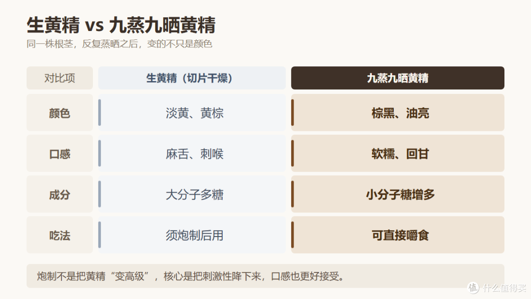 黄精不是越黑越补!黄精补什么?生黄精和九蒸九晒,差的不止味道