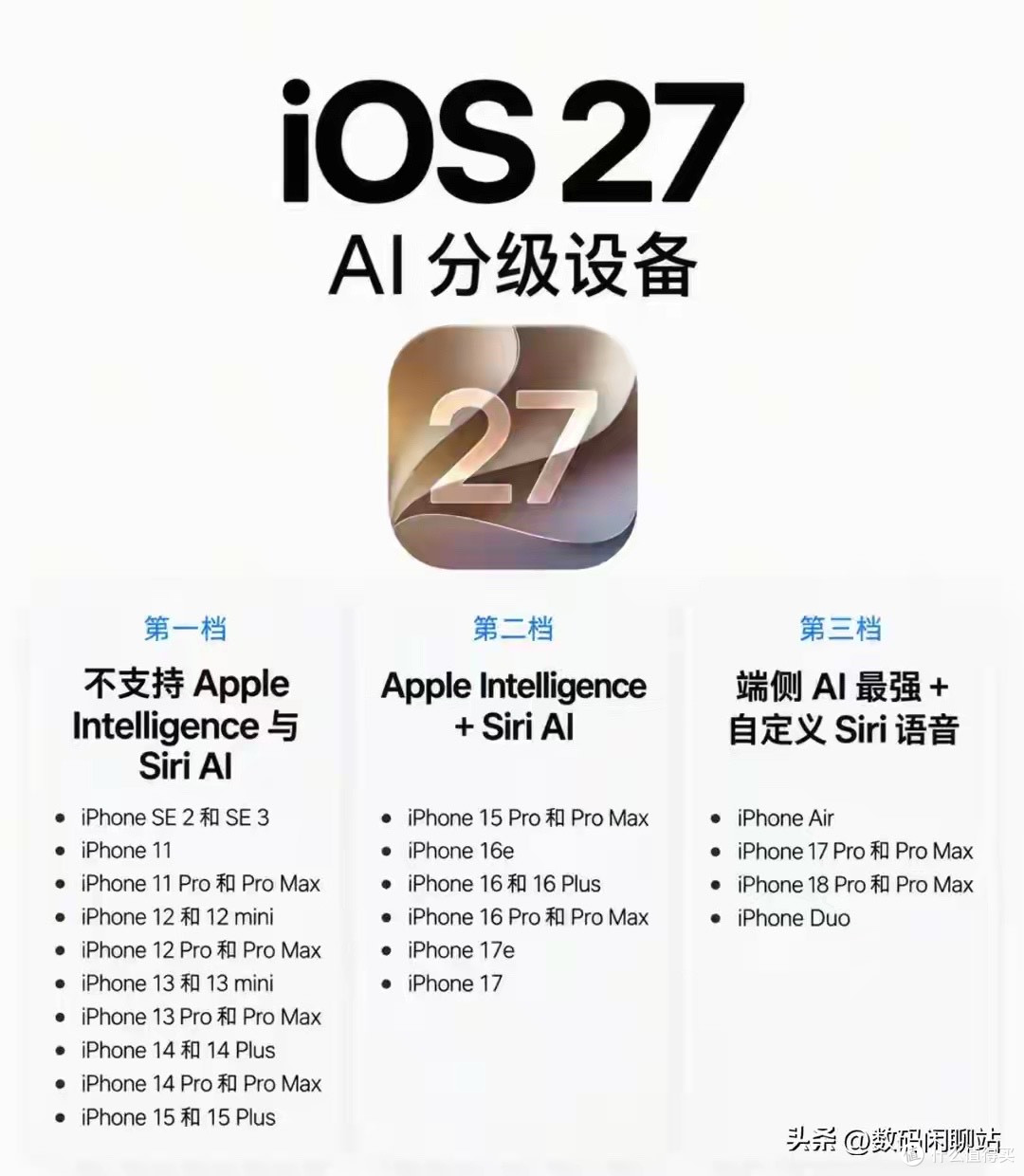 苹果正式官宣iOS 27 AI分级设备适配机型名单。