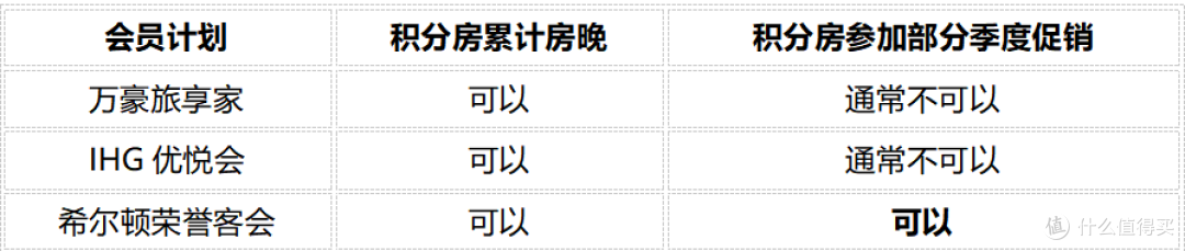 积分房能不能激活季度大促奖励?万豪、IHG、希尔顿规则大不同
