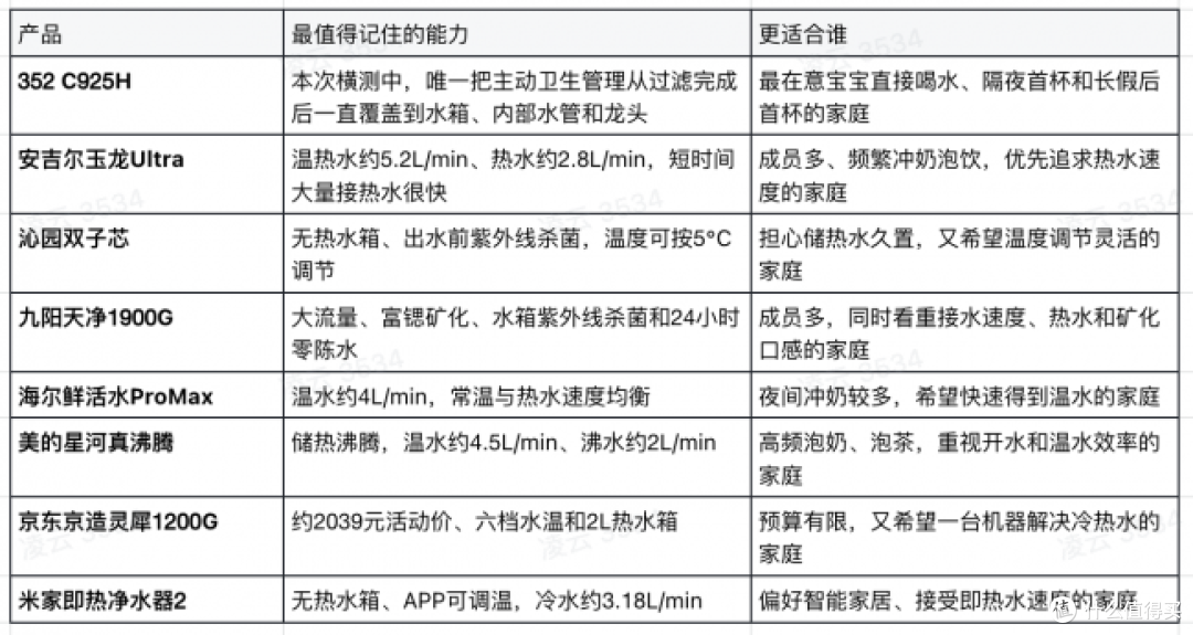 母婴净水器避坑横测 352、安吉尔、沁园、海尔、美的、京造、米家