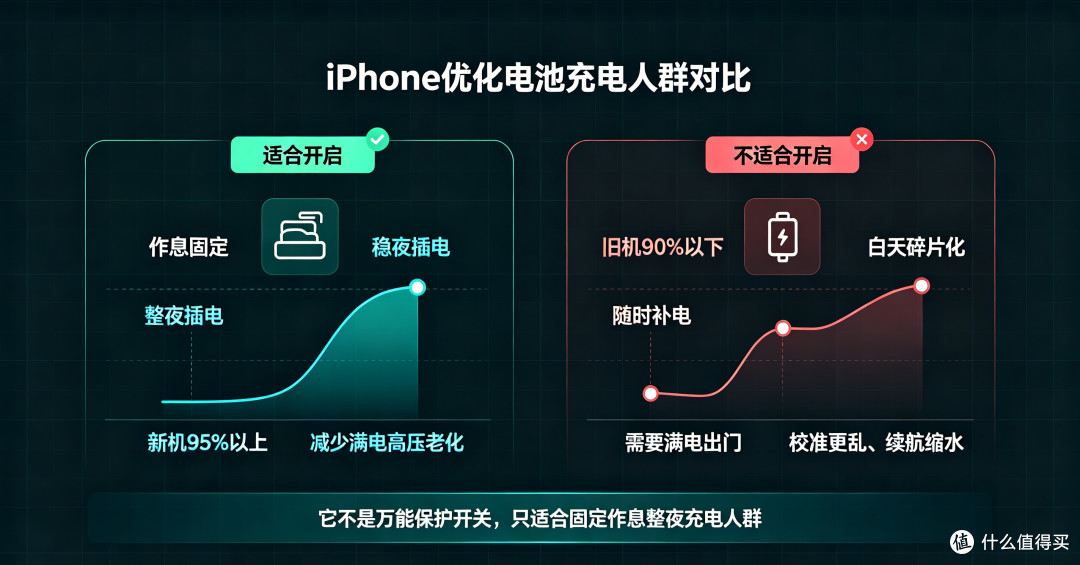 iPhone「优化电池充电」到底要不要开?理解错电池越用越废