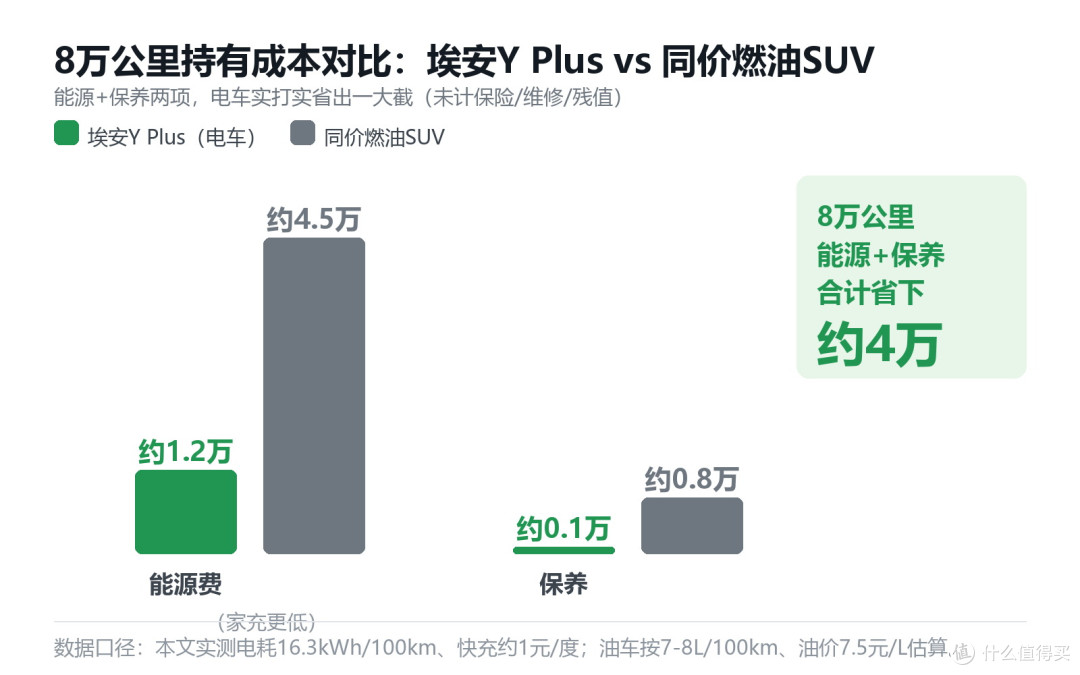 电车买得起修不起?8万公里埃安Y Plus车主真实账本