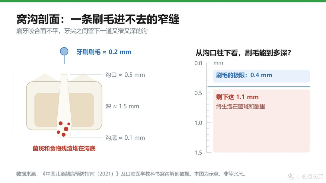 沟口 0.5 毫米，沟底 0.1 毫米，深 1.5 毫米