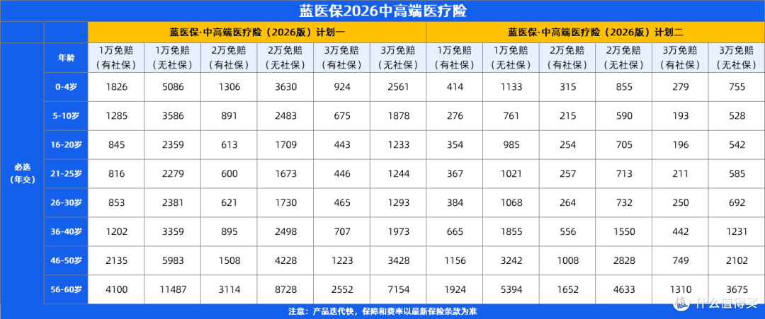 蓝医保价格多少钱？蓝医保中高端2026各年龄段保费一览表