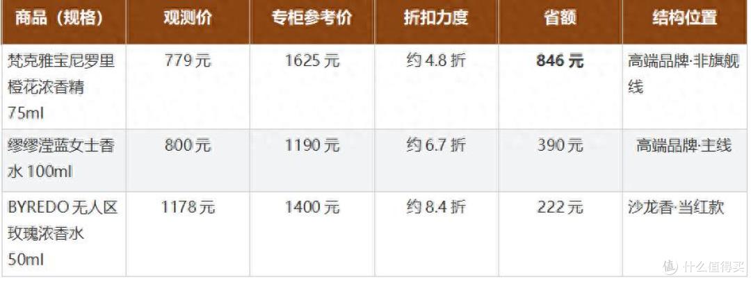 奢侈品香水在哪买划算?新手第一次进阶高端线的完整功课