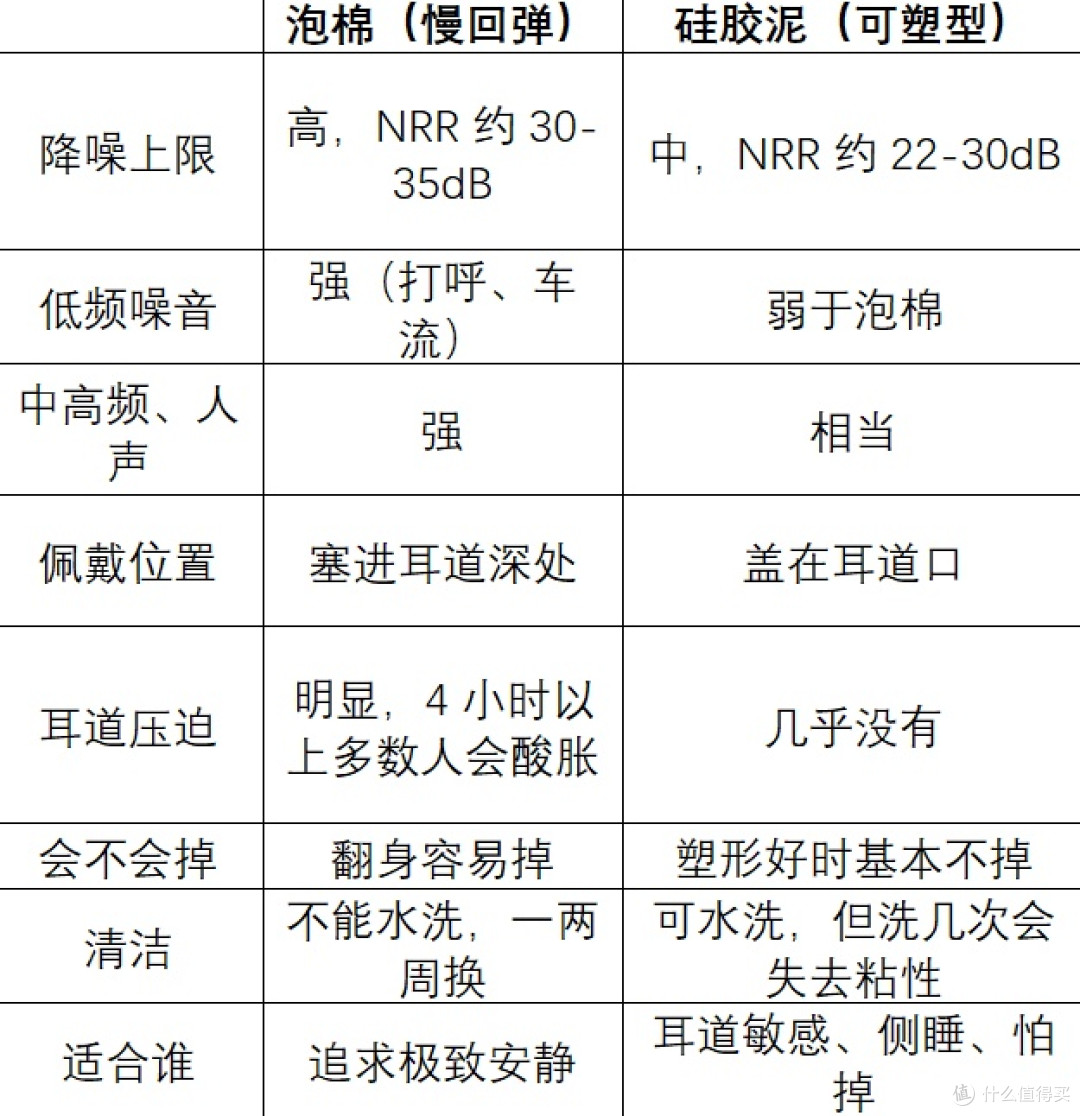 睡眠障碍重度选手，买了七款耳塞，最后留下的是硅胶泥