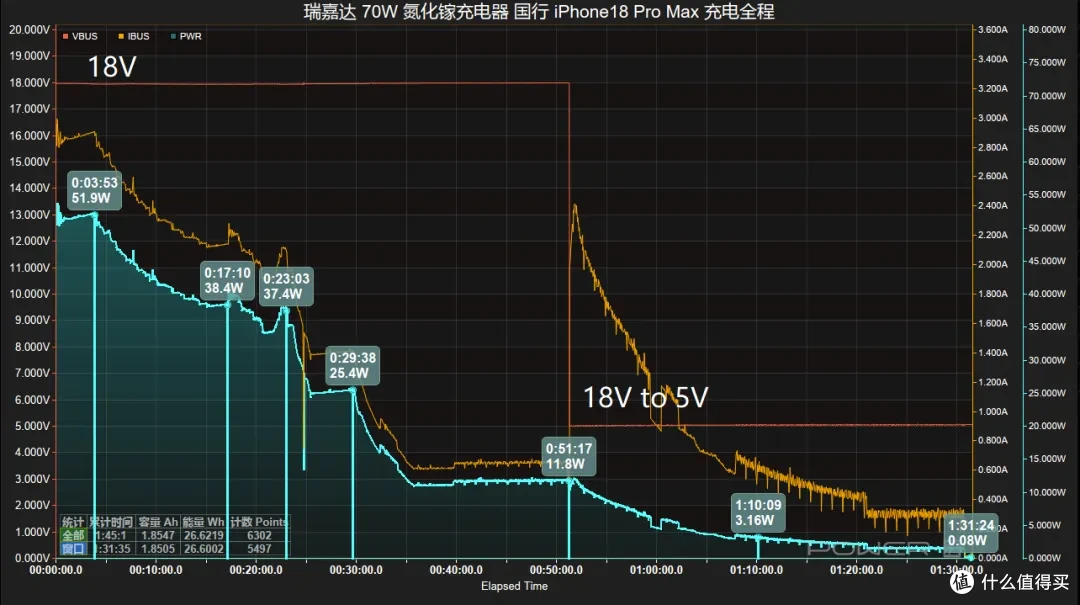 实时功率看得见!瑞嘉达 70W 氮化镓充电器评测