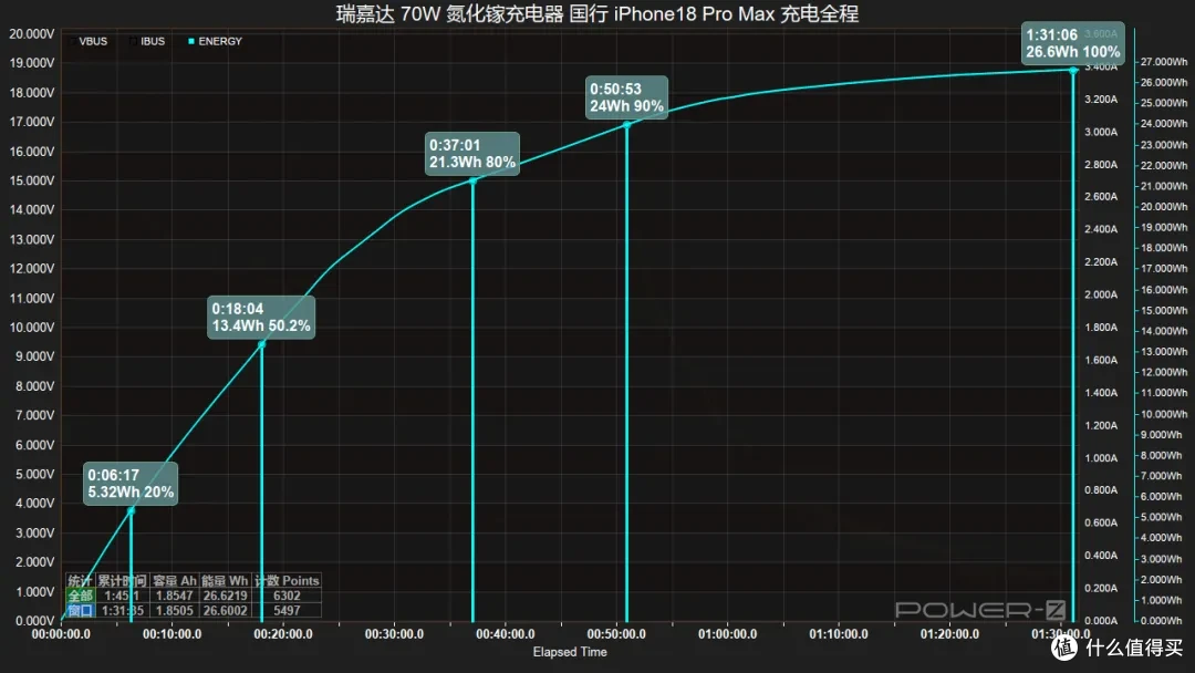 实时功率看得见!瑞嘉达 70W 氮化镓充电器评测