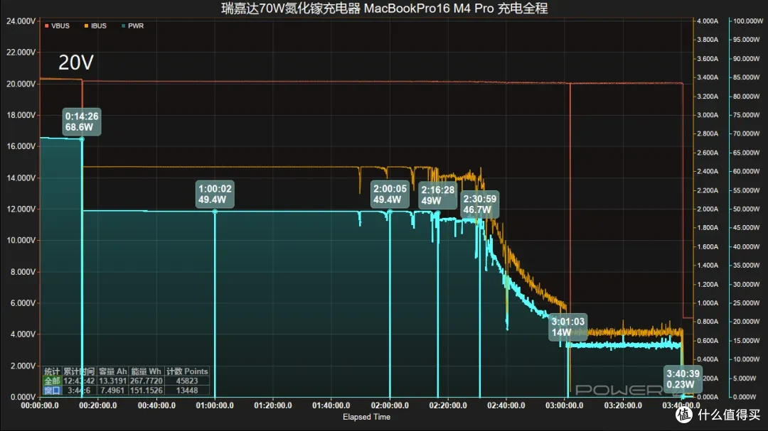 实时功率看得见!瑞嘉达 70W 氮化镓充电器评测