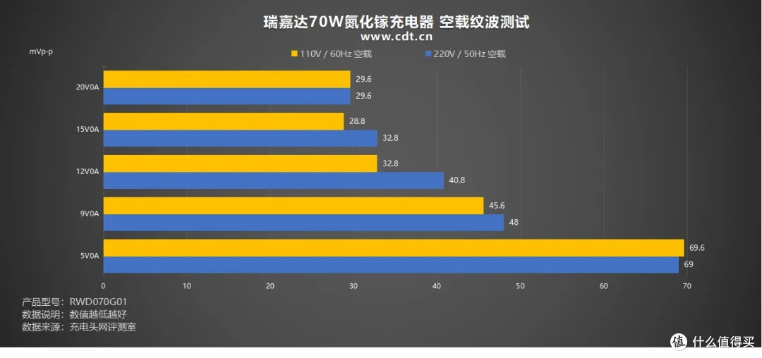 实时功率看得见!瑞嘉达 70W 氮化镓充电器评测