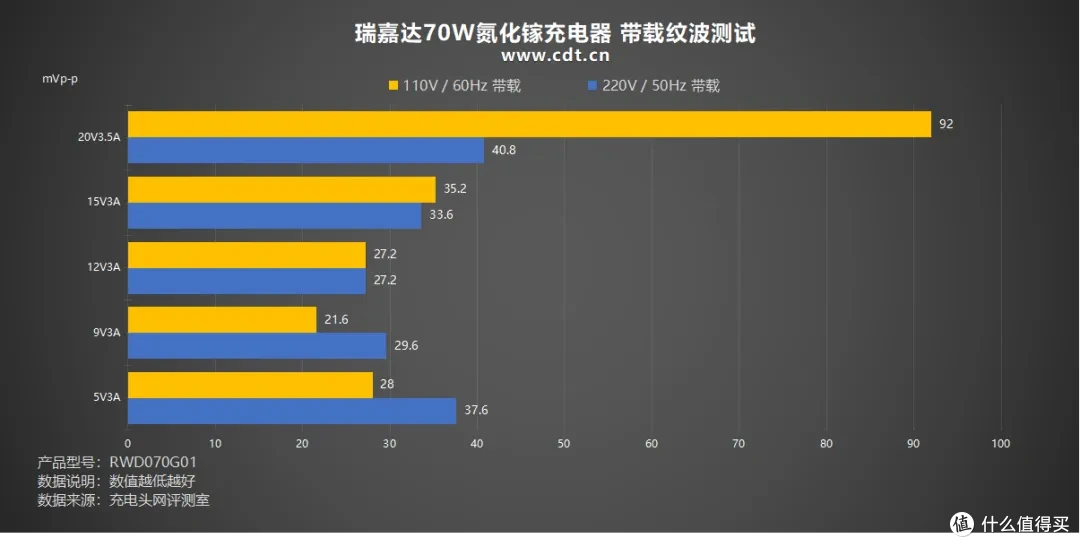 实时功率看得见!瑞嘉达 70W 氮化镓充电器评测