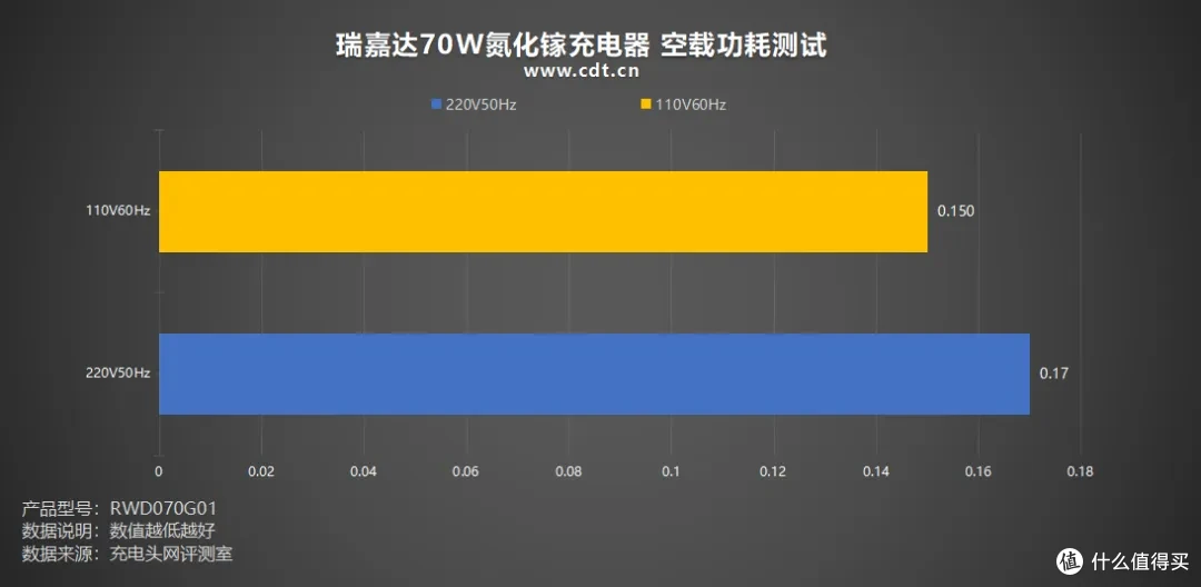 实时功率看得见!瑞嘉达 70W 氮化镓充电器评测