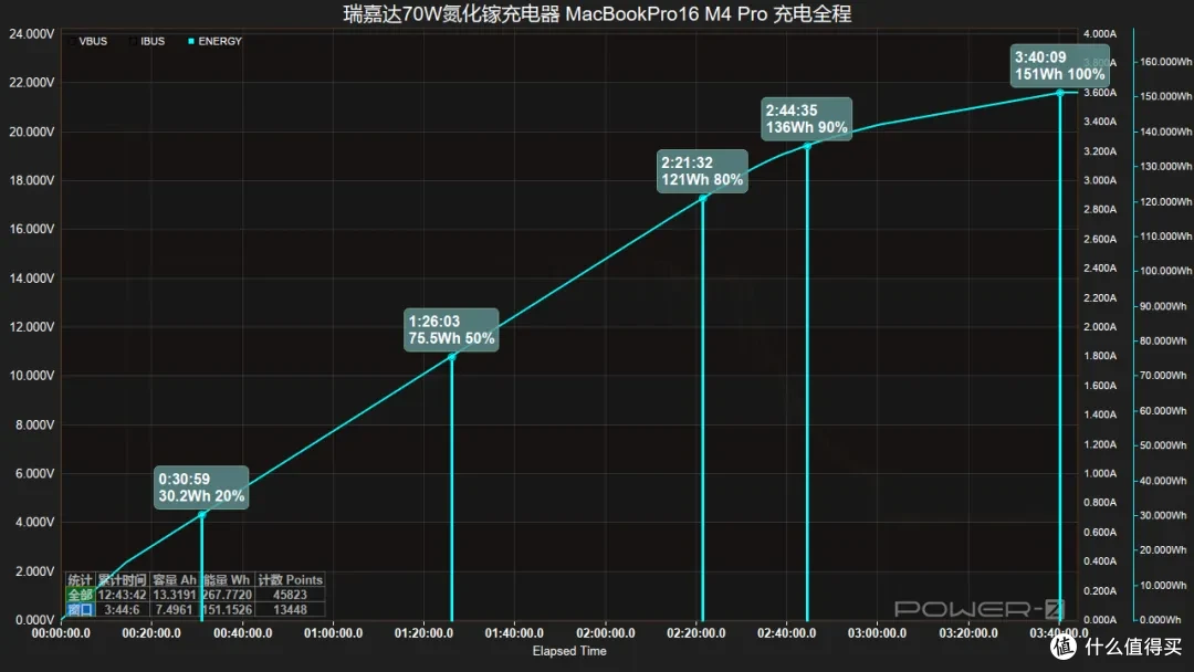 实时功率看得见!瑞嘉达 70W 氮化镓充电器评测