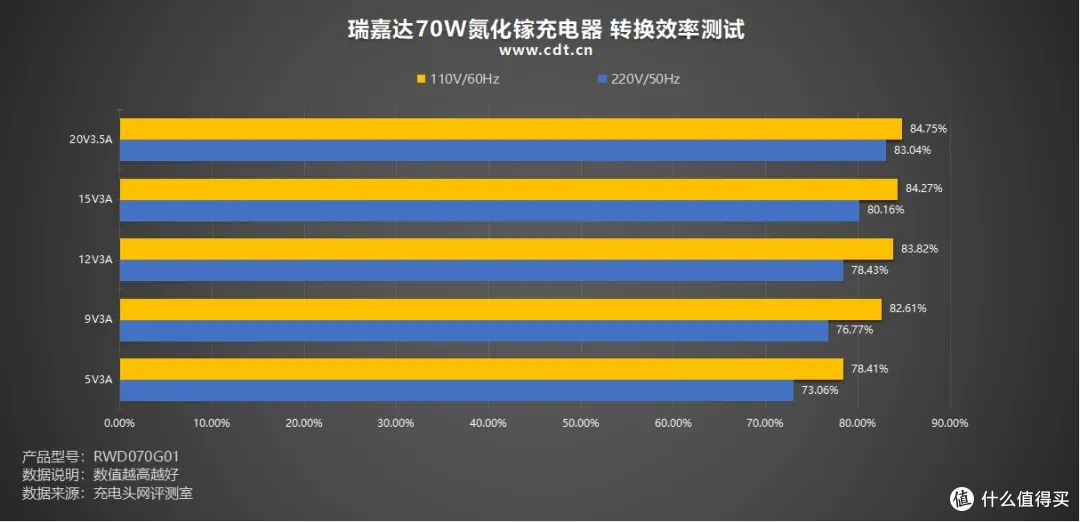 实时功率看得见!瑞嘉达 70W 氮化镓充电器评测