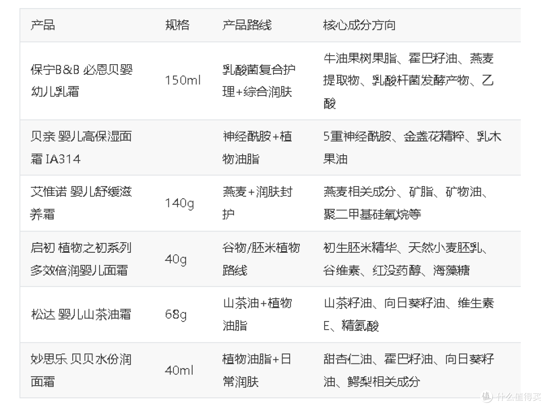 婴儿面霜怎么选?6款热门婴幼儿面霜横向对比到底有什么区别?