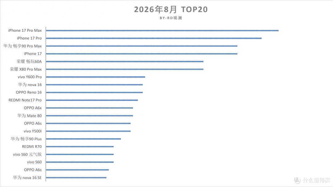 8月国内手机畅销榜排名:红米Note17 Pro排名第10,第1名意料之中