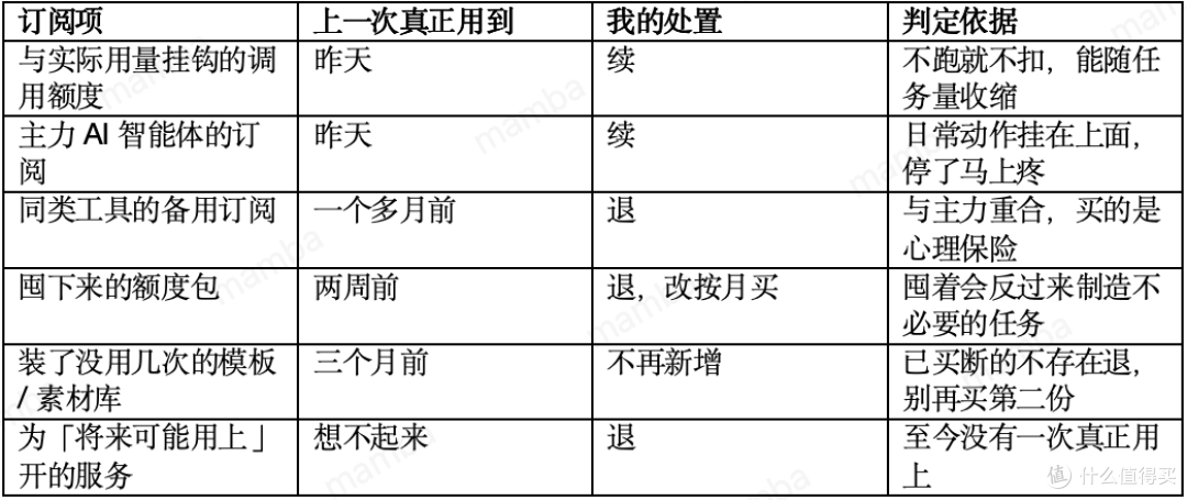 假期结束前,这几个 AI 订阅该续还是该退