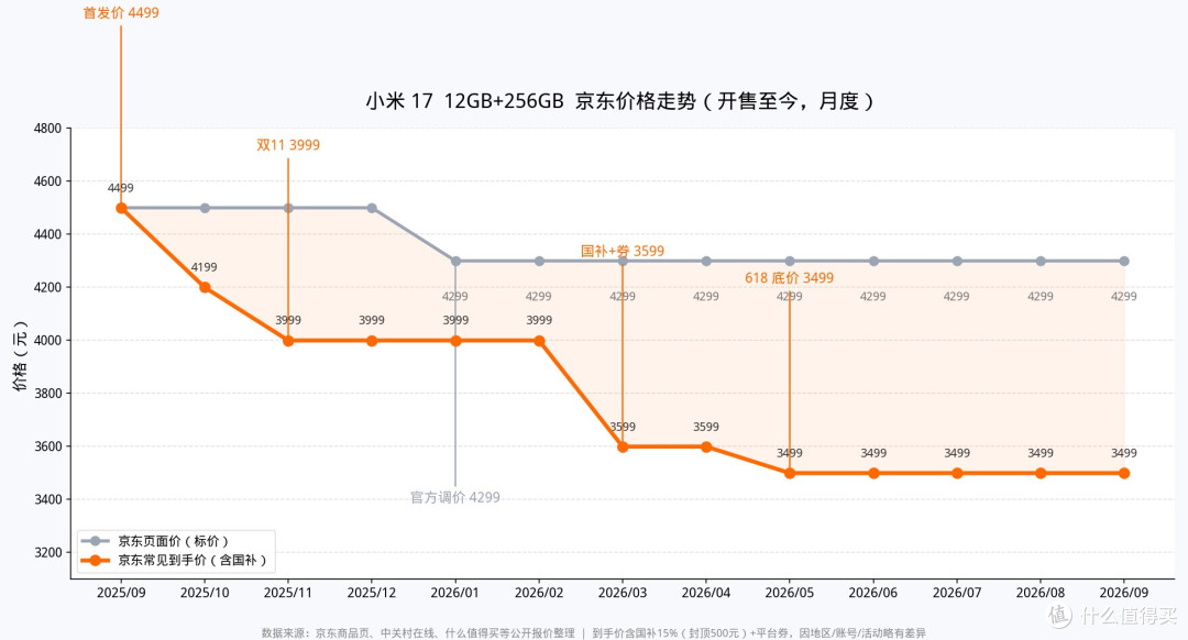 别再问该不该等首发。我买过两代首发,答案写在878和1500里