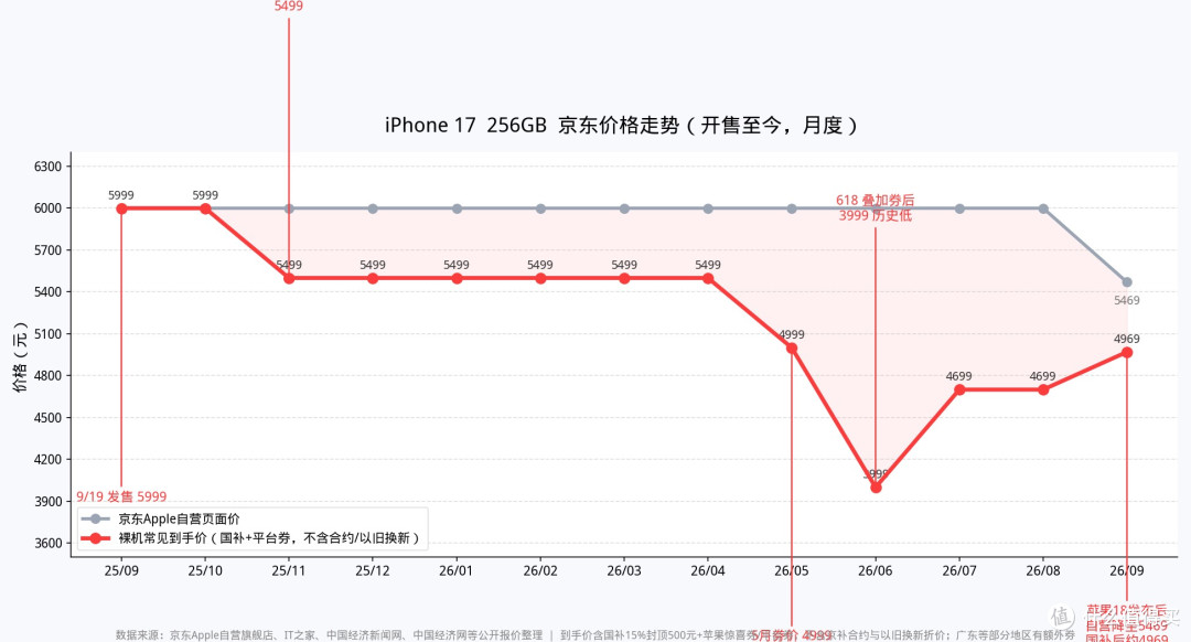 别再问该不该等首发。我买过两代首发,答案写在878和1500里