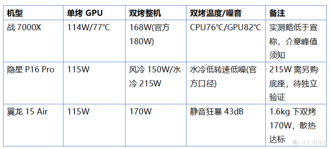 2026年9月轻薄游戏本横评：战7000X、隐星P16 Pro、翼龙15 Air