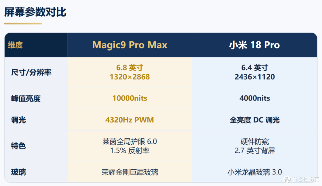 同为6999,“双2亿”对决:荣耀Magic9ProMax vs小米18Pro谁更值