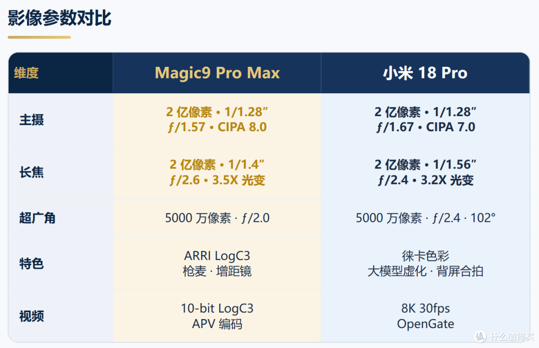 同为6999,“双2亿”对决:荣耀Magic9ProMax vs小米18Pro谁更值