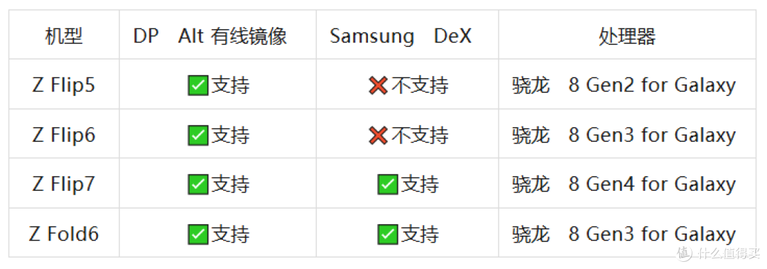 500 元左右坏屏三星Z Flip6：骁龙 8 Gen3，可有线投屏，无DEX