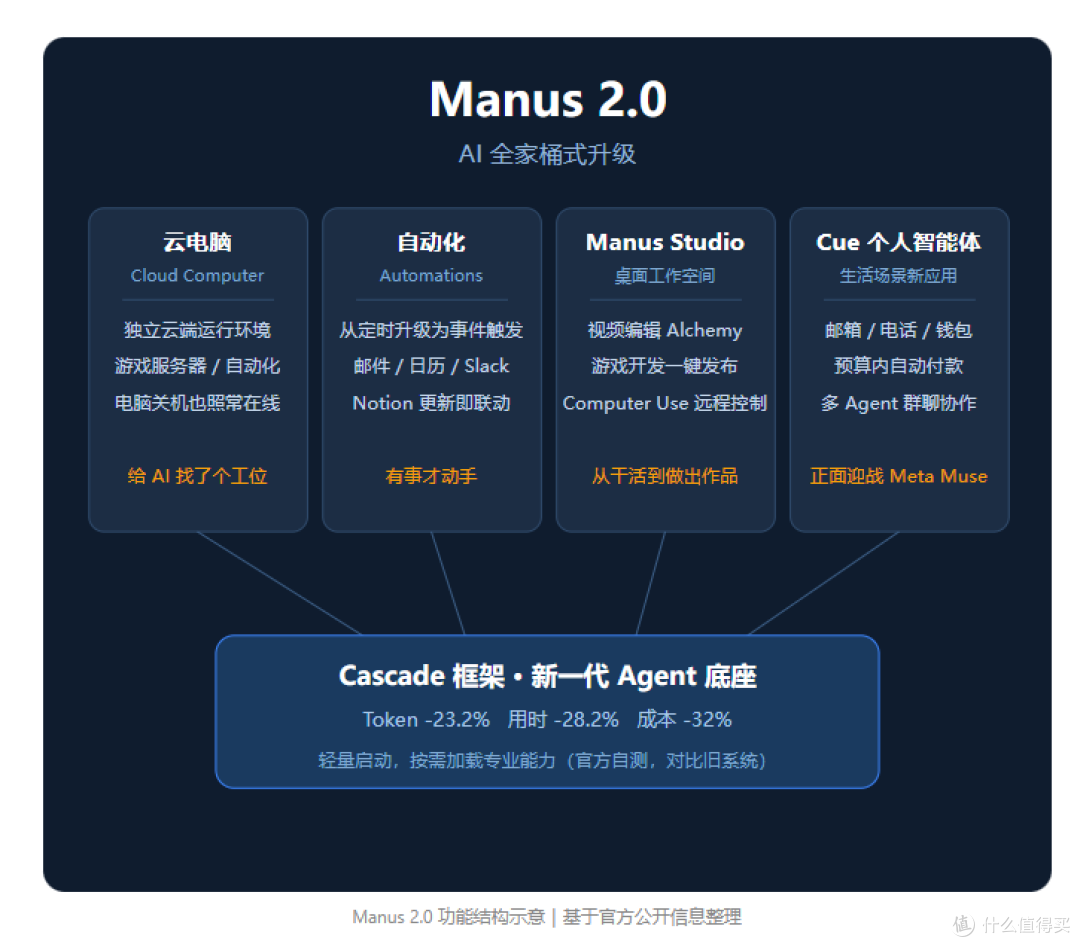 9 月 28 深夜悄悄上线的 Manus 2.0,我把重点给你划出来了