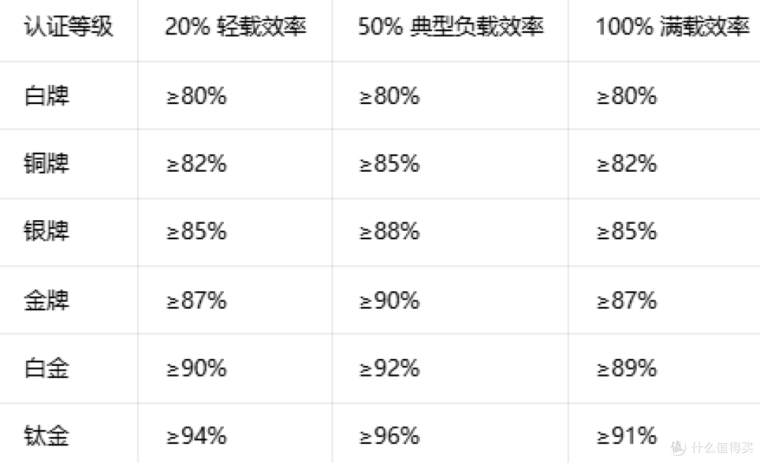 电源 80PLUS 金牌、白金、钛金区别多大?等级越高电源越好吗?
