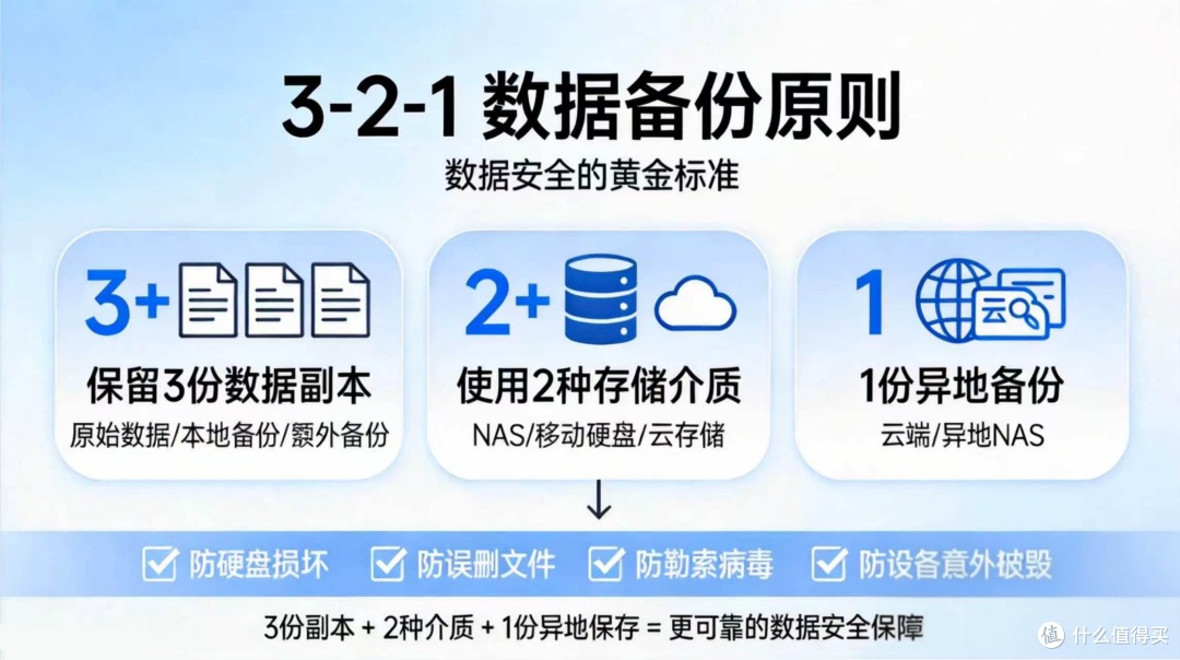 硬盘会坏、误删难防?数据安全终极方案,开启极空间“321备份”