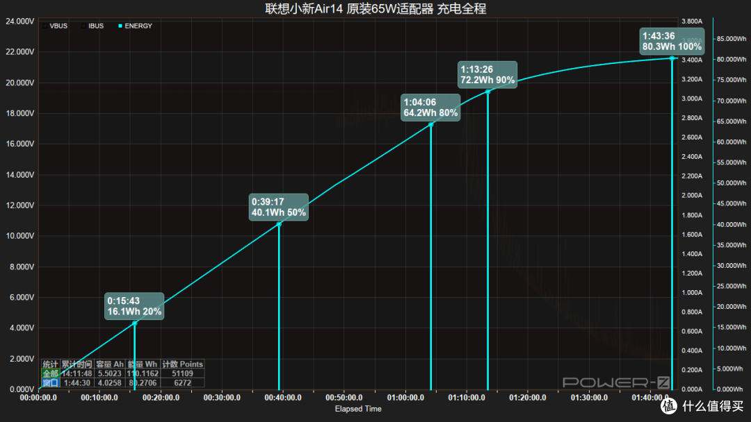 最高 61W 输入,联想小新Air14充电评测