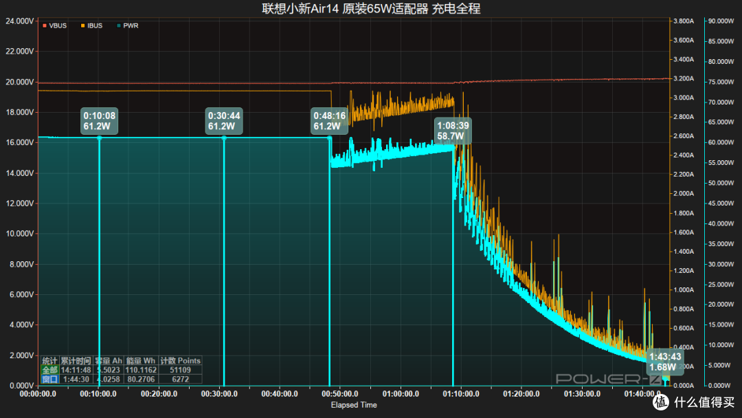 最高 61W 输入,联想小新Air14充电评测