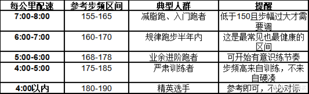 跑步步频多少才合适?