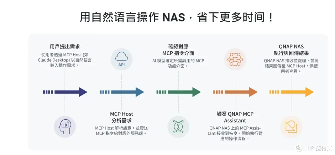 我把AI接入NAS!威联通MCP Assistant联动WorkBuddy实测