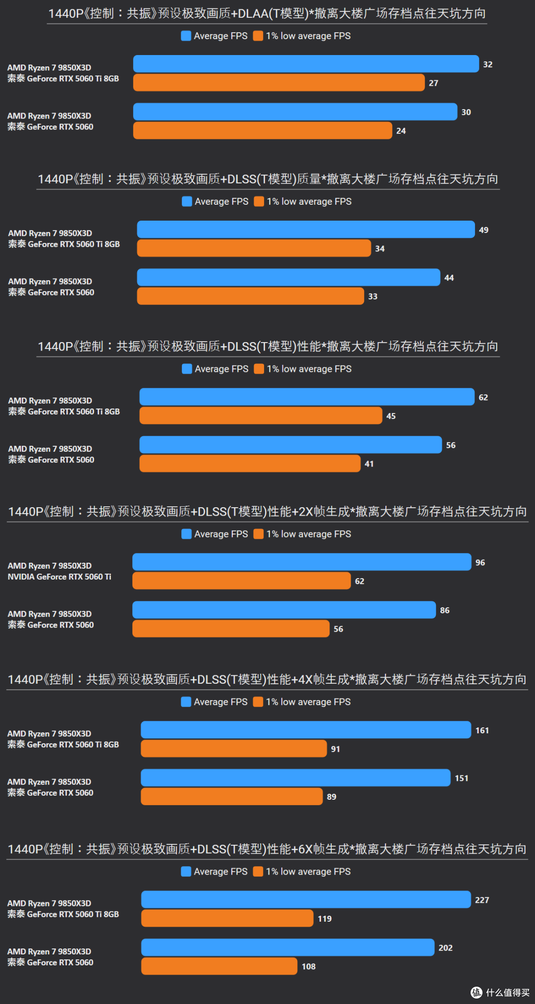 《控制:共振》RTX 5060/5060 Ti 8GB深度测试,附光追优化指南