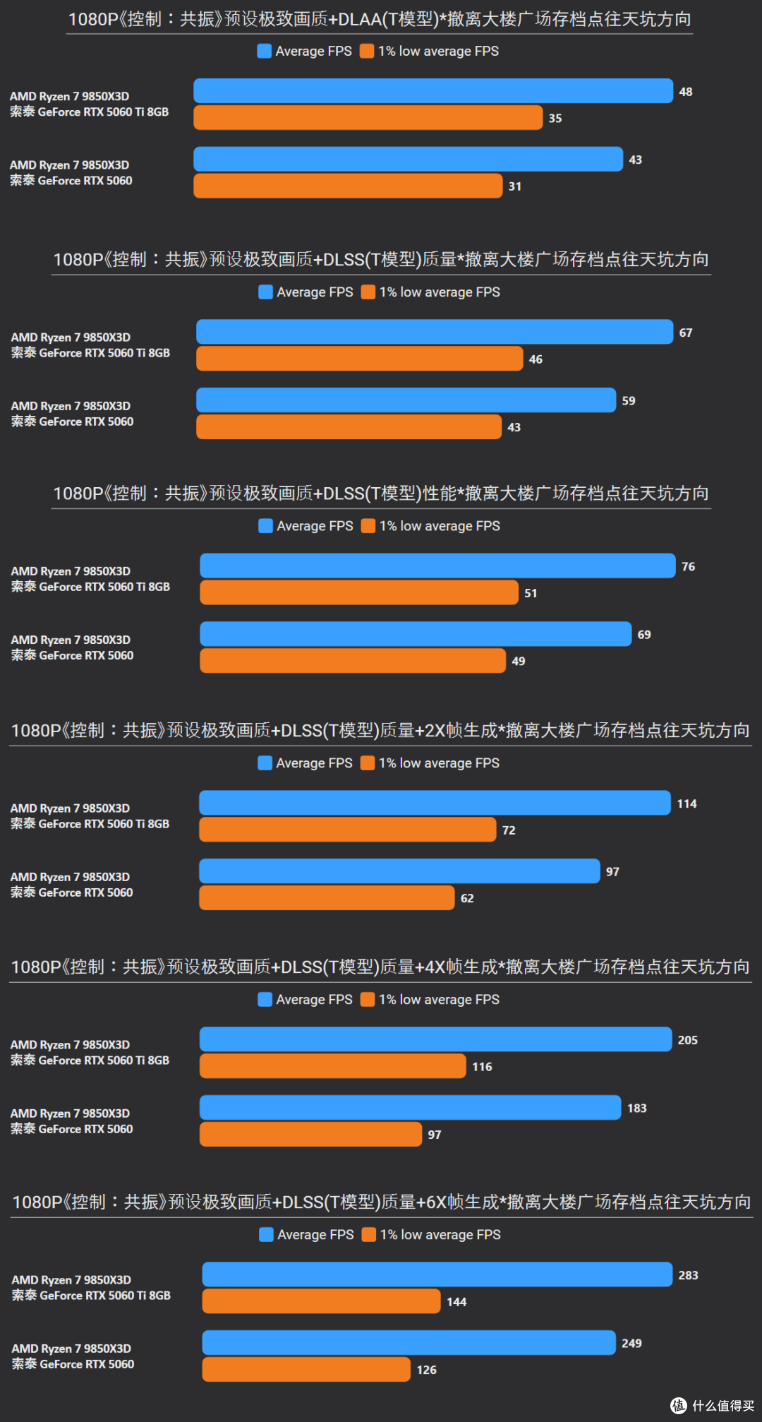 《控制:共振》RTX 5060/5060 Ti 8GB深度测试,附光追优化指南