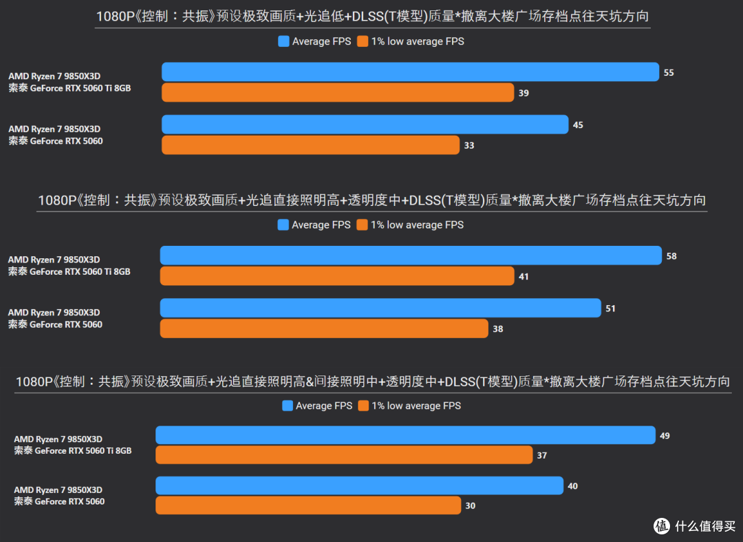 《控制:共振》RTX 5060/5060 Ti 8GB深度测试,附光追优化指南