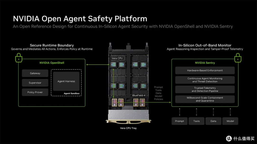 NVIDIA发布开放智能体安全平台，硬件级AI防火墙有了