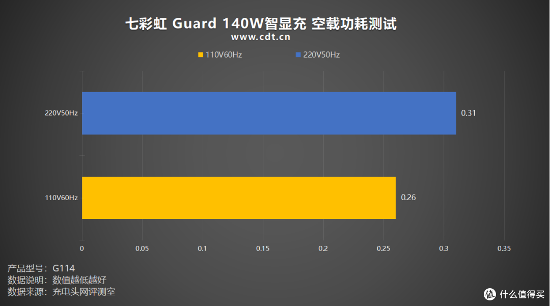 可视化快充新体验!七彩虹iGame Guard 140W智显充评测