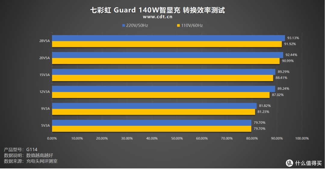 可视化快充新体验!七彩虹iGame Guard 140W智显充评测