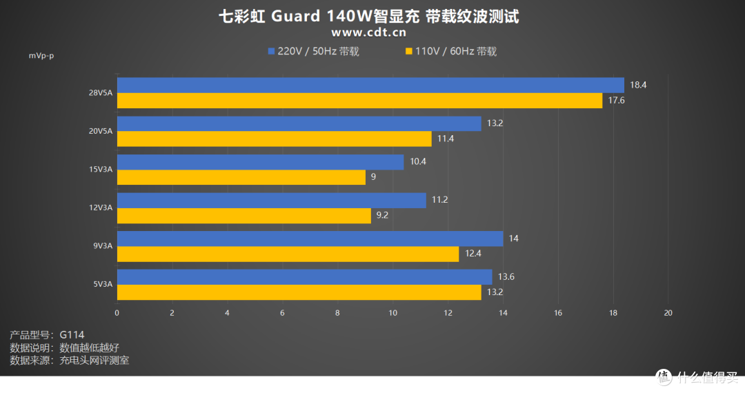可视化快充新体验!七彩虹iGame Guard 140W智显充评测