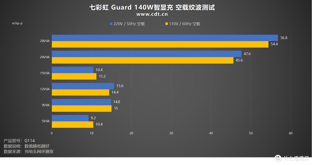 可视化快充新体验!七彩虹iGame Guard 140W智显充评测