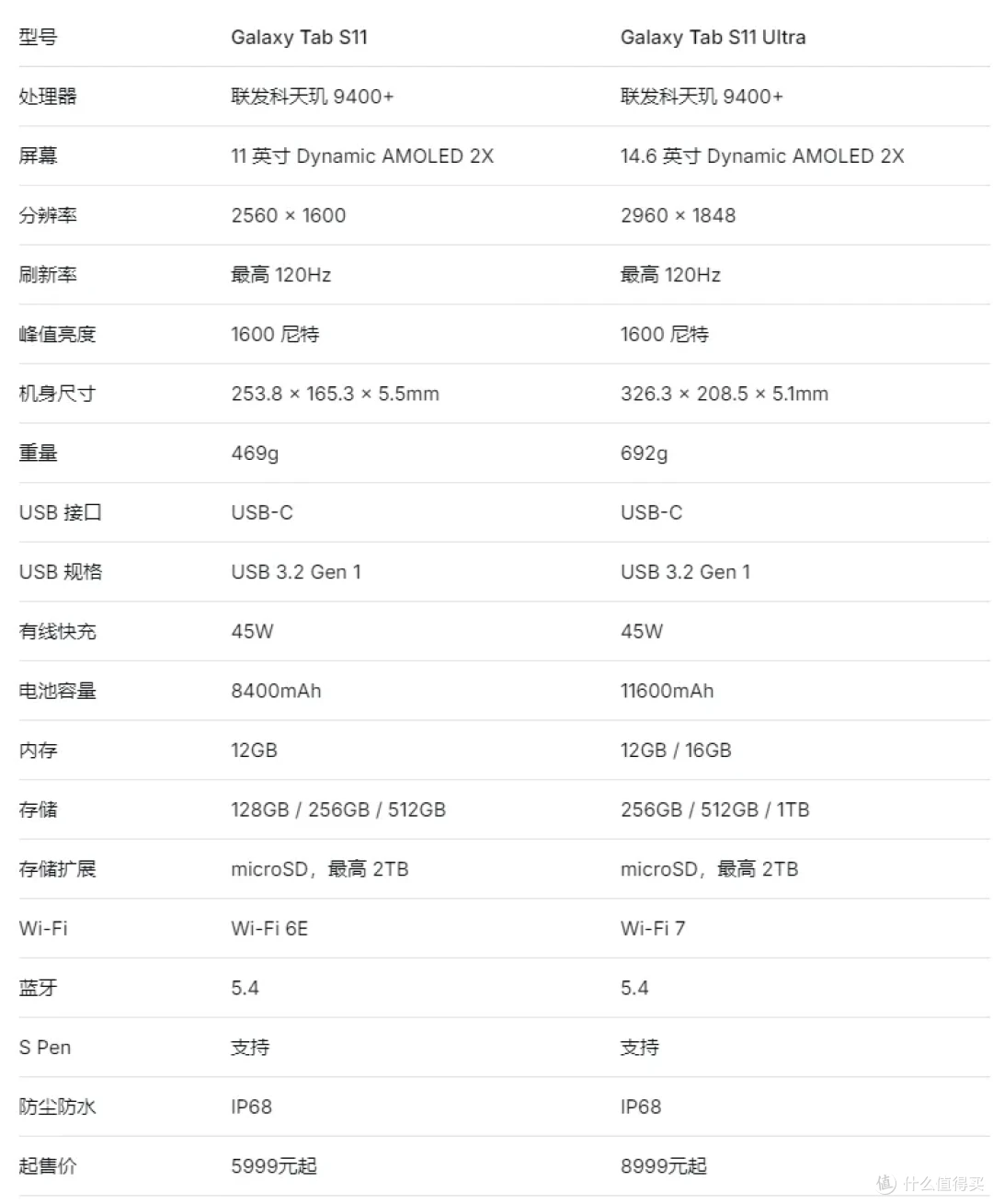 仅标配25W充电器,三星 Galaxy Tab S11 Ultra 充电评测