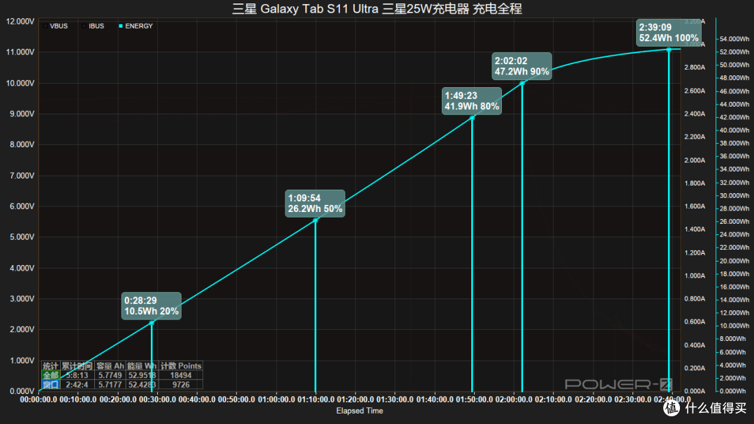 仅标配25W充电器,三星 Galaxy Tab S11 Ultra 充电评测
