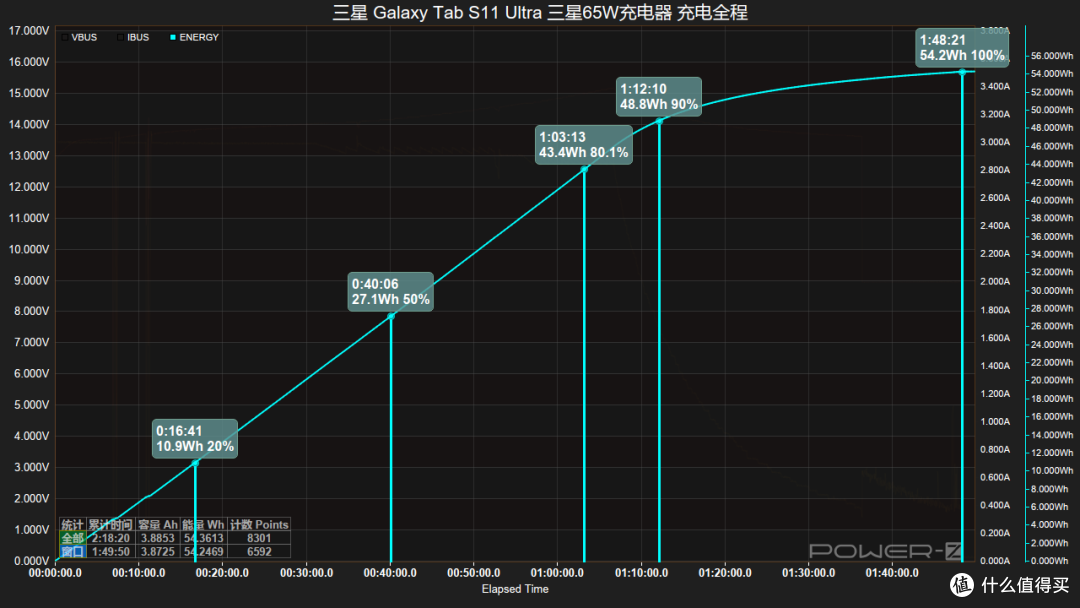 仅标配25W充电器,三星 Galaxy Tab S11 Ultra 充电评测