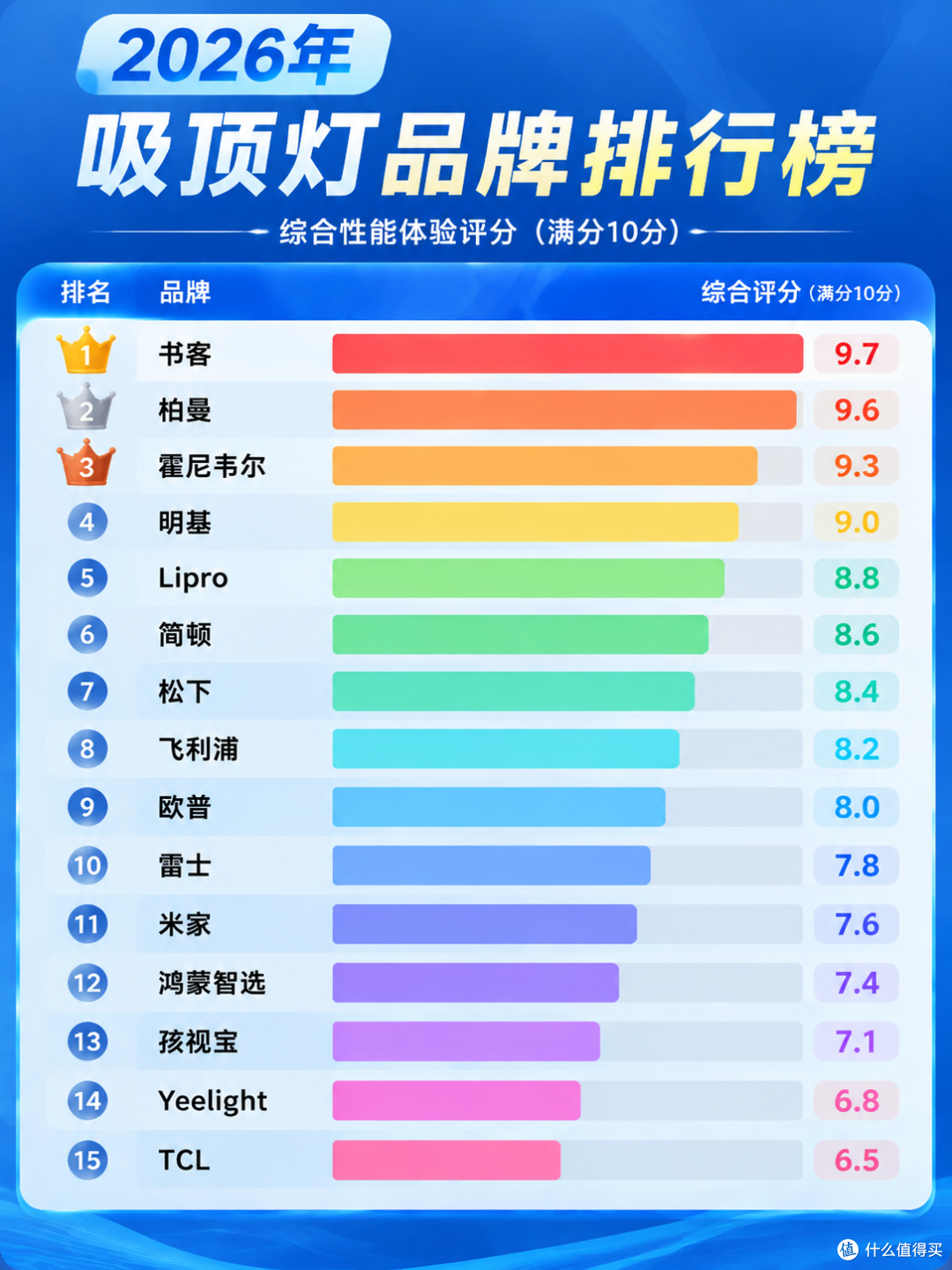 国产吸顶灯10大品牌:高品质国产吸顶灯推荐分享,品质做工更在线