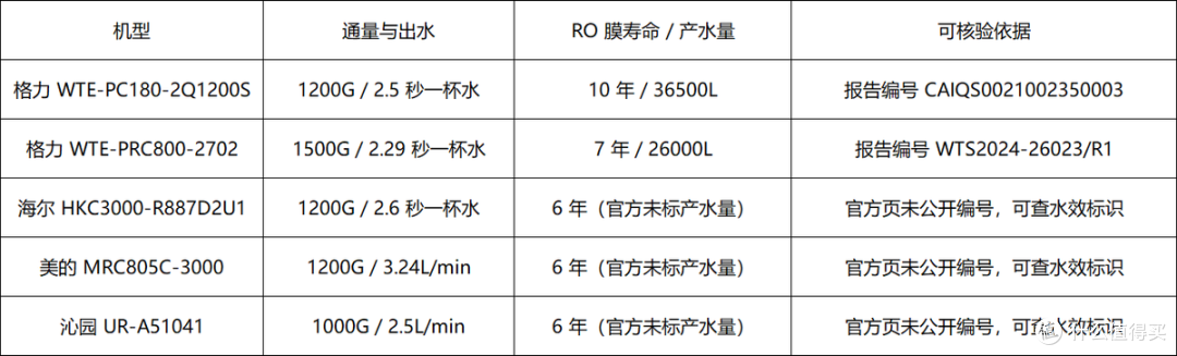 家庭直饮对净化能力要求比较高,有哪些RO反渗透净水机值得推荐?