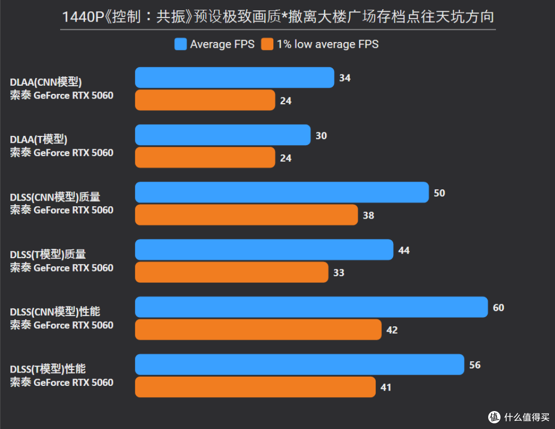《控制:共振》RTX 5060/5060 Ti 8GB深度测试,附光追优化指南