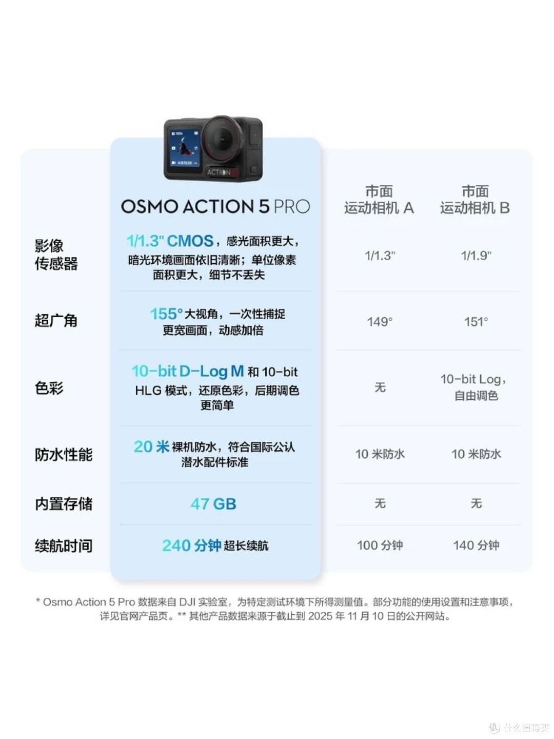 大疆Action5Pro第一视角记录优势