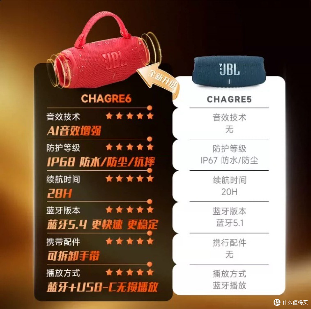 JBL Charge 6旅行场景体验分析